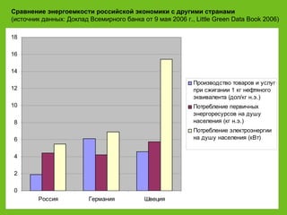Сравнение энергоемкости российской экономики с другими странами   (источник данных: Доклад Всемирного банка от 9 мая 2006 г., Little Green Data Book 2006) 