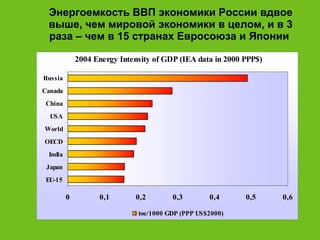 Энергоемкость ВВП экономики России вдвое выше, чем мировой экономики в целом, и в 3 раза – чем в 15 странах Евросоюза и Японии  