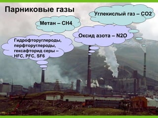Парниковые газы Оксид азота – N2O Углекислый газ – CO2 Метан – CH4 Гидрофторуглероды, перфторуглероды, гексафторид серы – HFC, PFC, SF6 