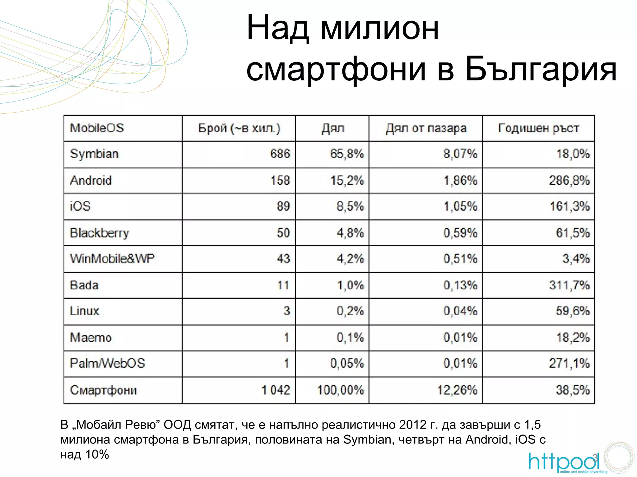 Над милион
                             смартфони в България




В „Мобайл Ревю” ООД смятат, че е напълно реалистично 2012 г. да завърши с 1,5
милиона смартфона в България, половината на Symbian, четвърт на Android, iOS с
над 10%                                                                          3
 