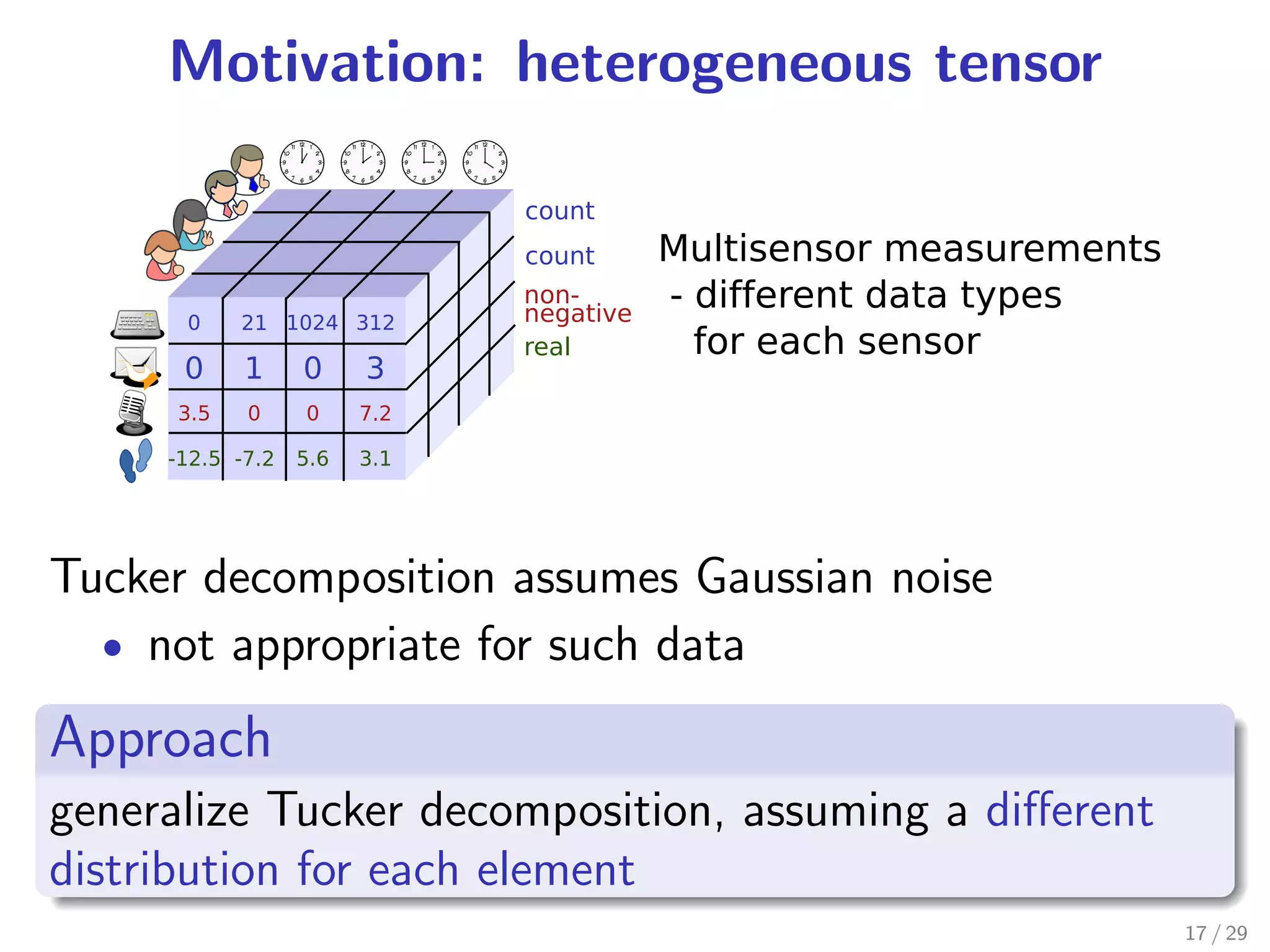 Motivation: heterogeneous tensor




Tucker decomposition assumes Gaussian noise
   • not appropriate for such data
.
Approach
.
generalize Tucker decomposition, assuming a diﬀerent
distribution for each element
.
                                                       17 / 29
 