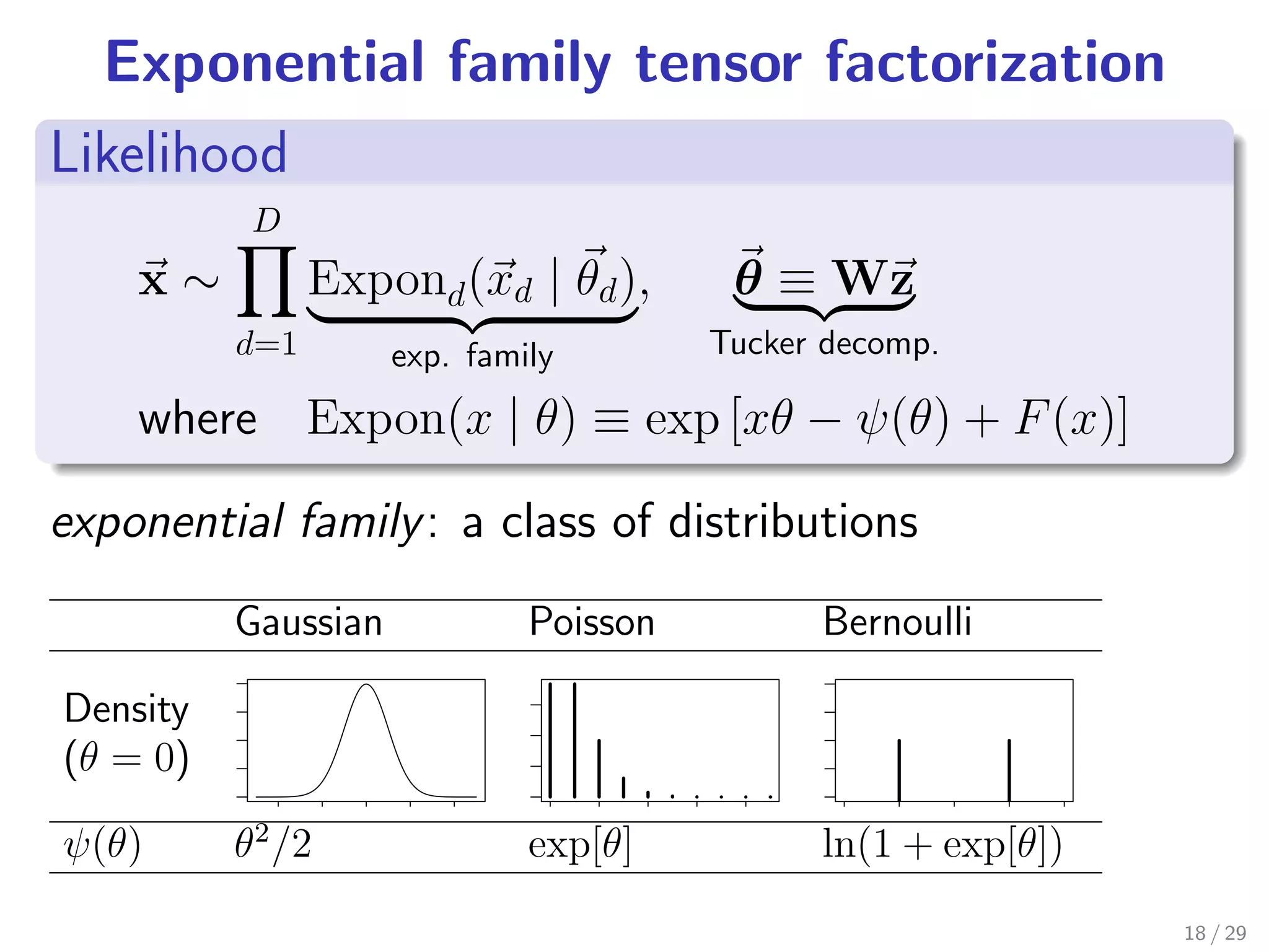 Exponential family tensor factorization
.
Likelihood
.
                            D
        x∼                       Expond (xd | θd ),                    θ ≡ Wz
                           d=1           exp. family                  Tucker decomp.

.       where Expon(x | θ) ≡ exp [xθ − ψ(θ) + F (x)]

exponential family : a class of distributions
                           Gaussian                    Poisson                   Bernoulli
                     0.4




                                                                           0.7
    Density
           Density




                                                 0.2
                     0.2




                                                                           0.5
    (θ = 0)
                     0.0




                                                 0.0




                                                                           0.3

    ψ(θ)                   θ2−4 −2
                             /2      0   2   4
                                                       exp[θ] 4
                                                        0 2       6    8
                                                                                 ln(10.0 0.5 1.0 1.5
                                                                                 −0.5
                                                                                       + exp[θ])
                                     x

                                                                                                       18 / 29
 