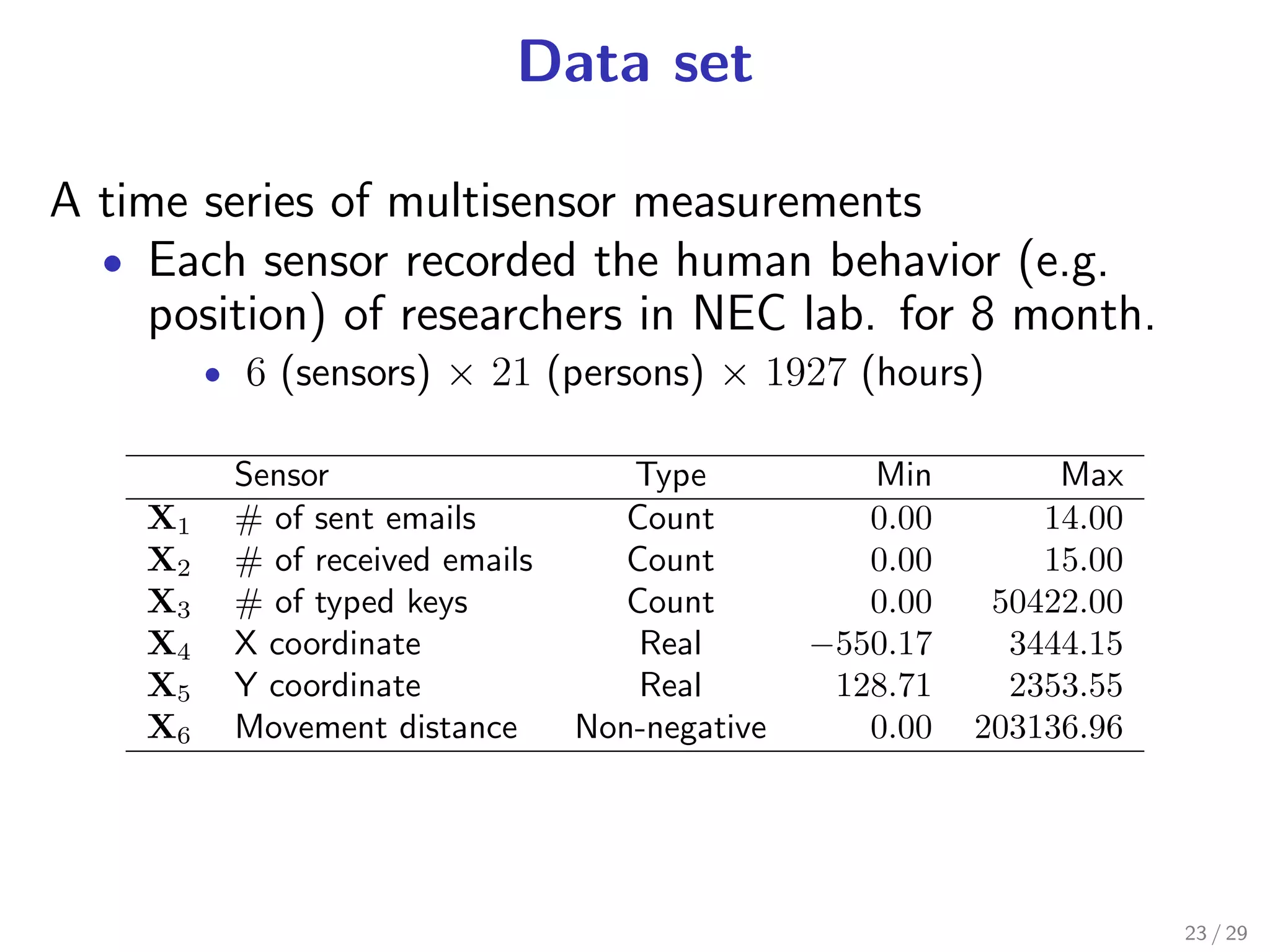 Data set

A time series of multisensor measurements
  • Each sensor recorded the human behavior (e.g.
     position) of researchers in NEC lab. for 8 month.
         • 6 (sensors) × 21 (persons) × 1927 (hours)

          Sensor                    Type           Min         Max
    X1    # of sent emails          Count          0.00       14.00
    X2    # of received emails      Count          0.00       15.00
    X3    # of typed keys           Count          0.00    50422.00
    X4    X coordinate               Real       −550.17     3444.15
    X5    Y coordinate               Real        128.71     2353.55
    X6    Movement distance      Non-negative      0.00   203136.96




                                                                      23 / 29
 