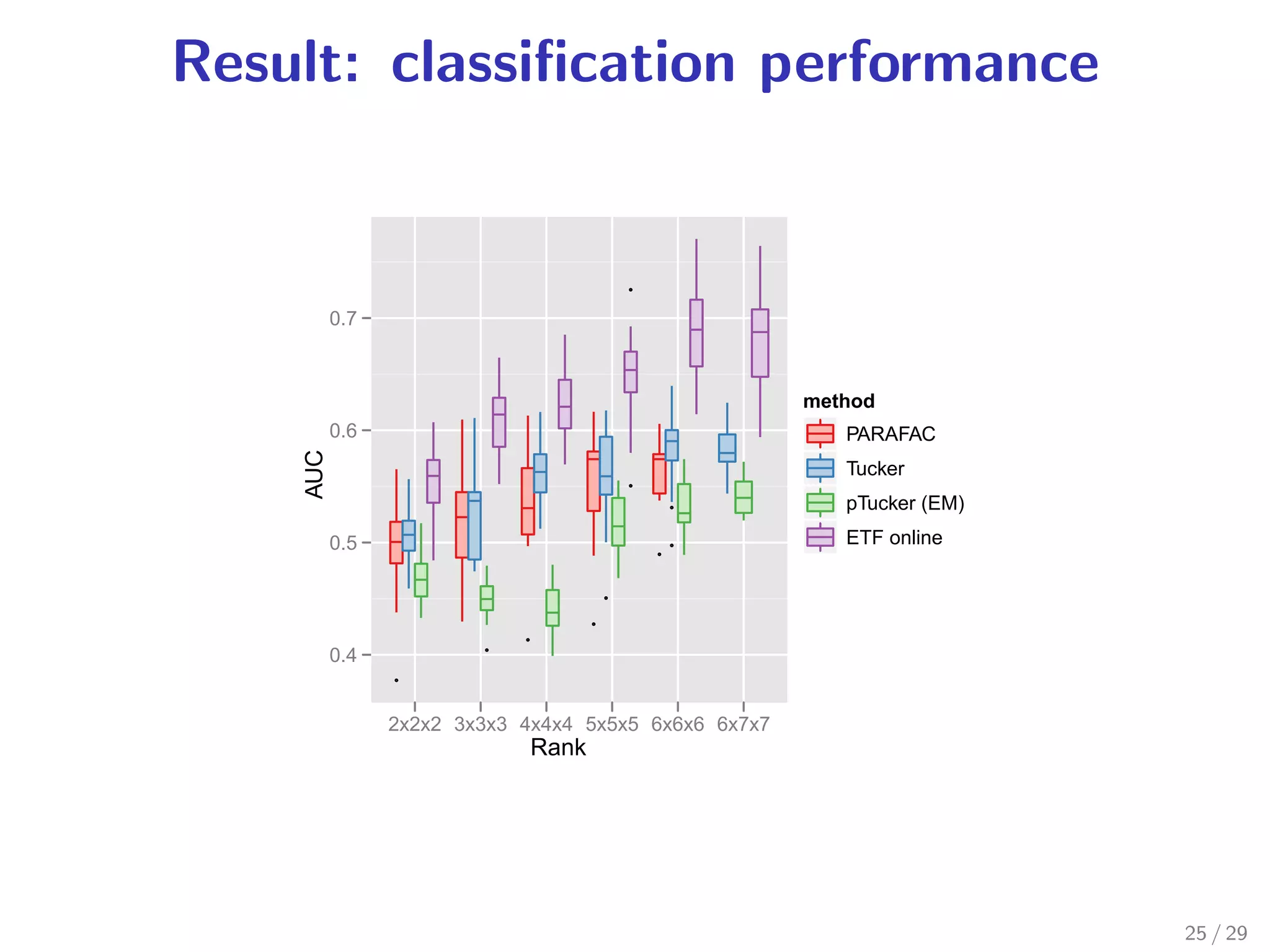 Result: classiﬁcation performance



          0.7



                                                      method
          0.6                                            PARAFAC
    AUC




                                                         Tucker
                                                         pTucker (EM)

          0.5                                            ETF online




          0.4


                2x2x2 3x3x3 4x4x4 5x5x5 6x6x6 6x7x7
                             Rank




                                                                        25 / 29
 