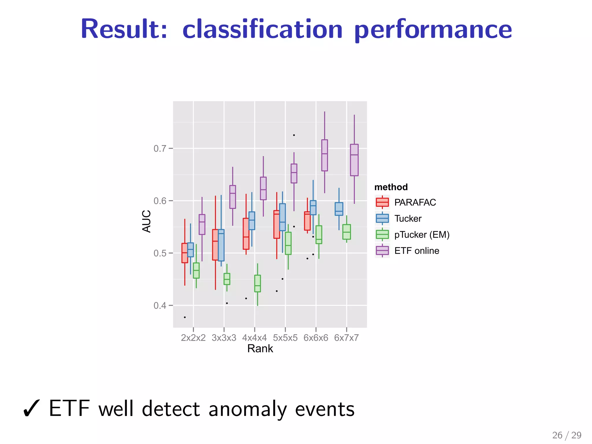 Result: classiﬁcation performance



                 0.7



                                                             method
                 0.6                                            PARAFAC
           AUC




                                                                Tucker
                                                                pTucker (EM)

                 0.5                                            ETF online




                 0.4


                       2x2x2 3x3x3 4x4x4 5x5x5 6x6x6 6x7x7
                                    Rank




 ETF well detect anomaly events
                                                                               26 / 29
 