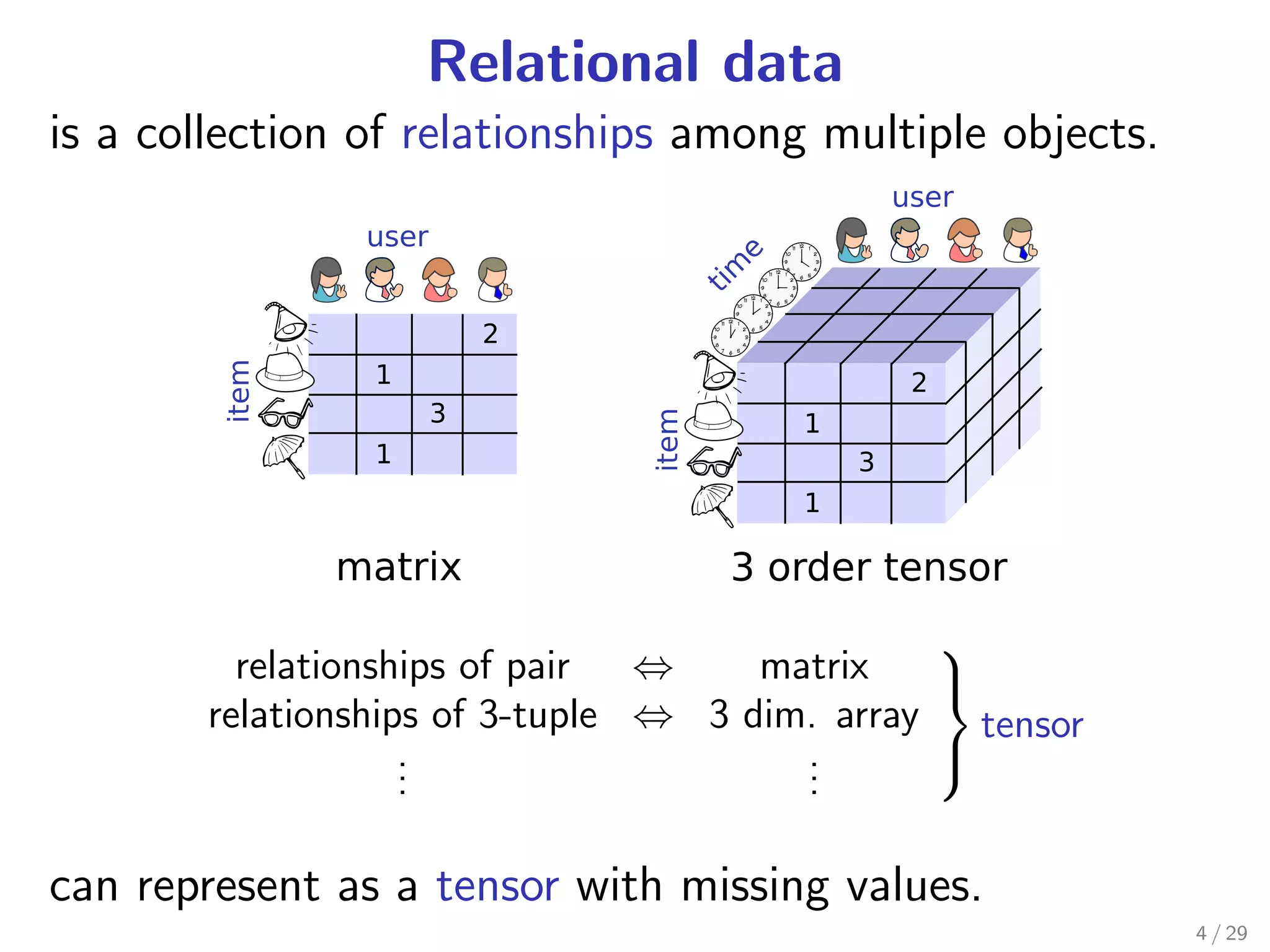 Relational data
is a collection of relationships among multiple objects.




                                              
         relationships of pair ⇔     matrix   
       relationships of 3-tuple ⇔ 3 dim. array tensor
                   .
                   .                   .
                                       .      
                   .                   .

can represent as a tensor with missing values.
                                                           4 / 29
 