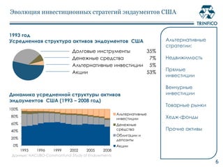 Эволюция инвестиционных стратегий эндаументов США

1993 год
Усредненная структура активов эндаументов США
Долговые инструменты
35%
Денежные средства
7%
Альтернативные инвестиции 5%
Акции
53%

Динамика усредненной структуры активов
эндаументов США (1993 – 2008 год)
100%
80%

60%
40%
20%
0%
1993
1996
1999
2002
2005
2008
Данные: NACUBO-Commonfund Study of Endowments

Альтернативные
стратегии:
Недвижимость
Прямые
инвестиции
Венчурные
инвестиции
Товарные рынки

Альтернативные
инвестиции

Хедж-фонды

Денежные
средства

Прочие активы

Облигации и
депозиты
Акции

6

 