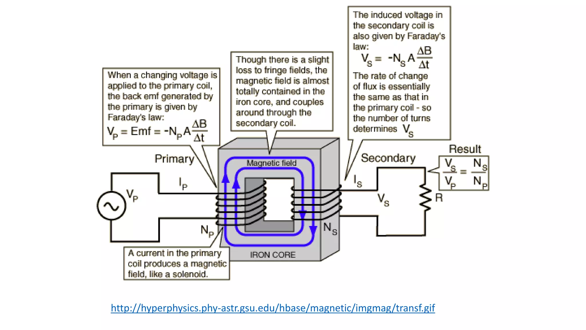 http://hyperphysics.phy-astr.gsu.edu/hbase/magnetic/imgmag/transf.gif
 