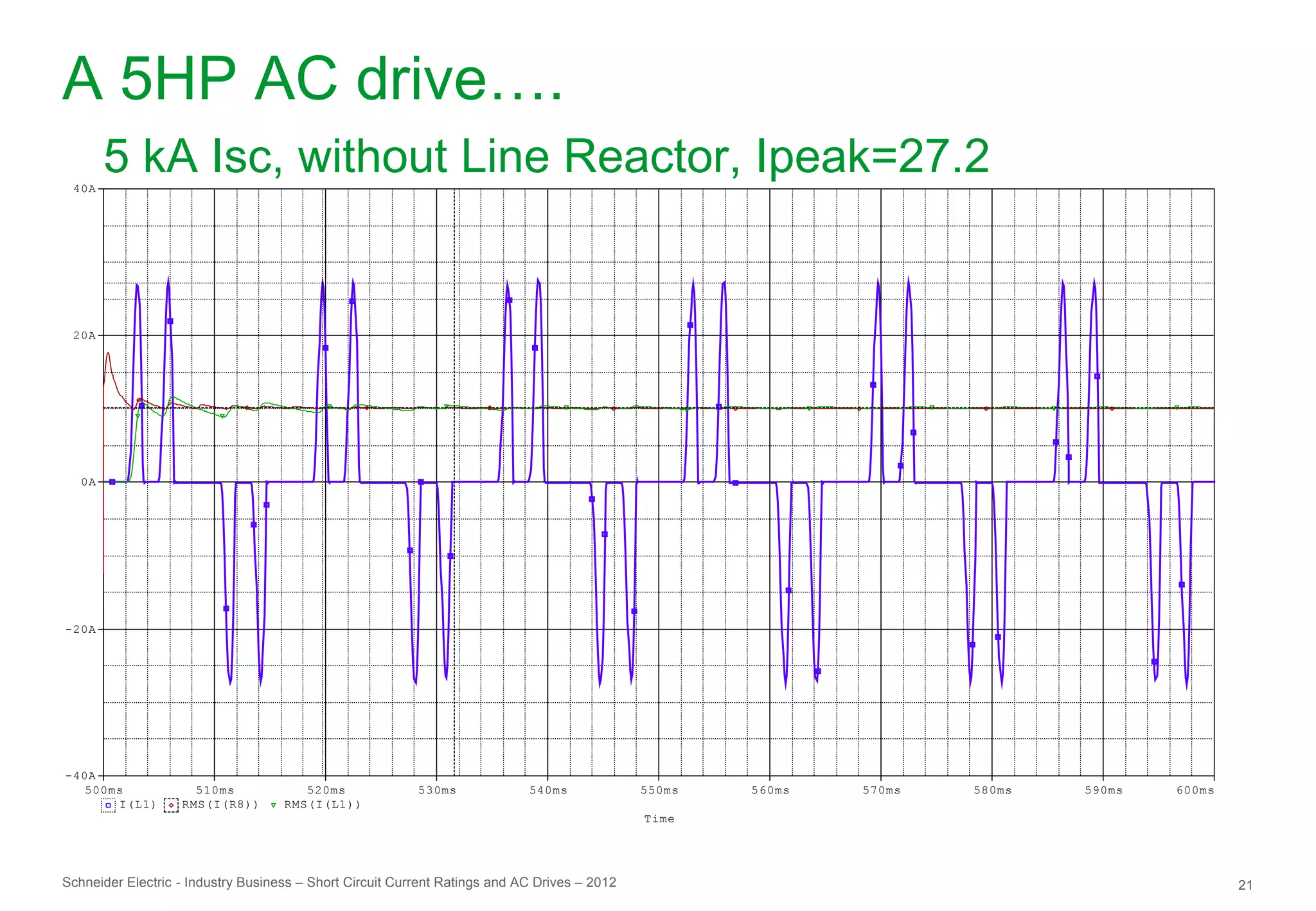 A 5HP AC drive….
 40A
        5 kA Isc, without Line Reactor, Ipeak=27.2


 20A




   0A




-20A




-40A
   500ms             510ms             520ms              530ms             540ms             550ms   560ms   570ms   580ms   590ms   600ms
       I(L1)       RMS(I(R8))       RMS(I(L1))
                                                                                              Time




Schneider Electric - Industry Business – Short Circuit Current Ratings and AC Drives – 2012                                                   21
 