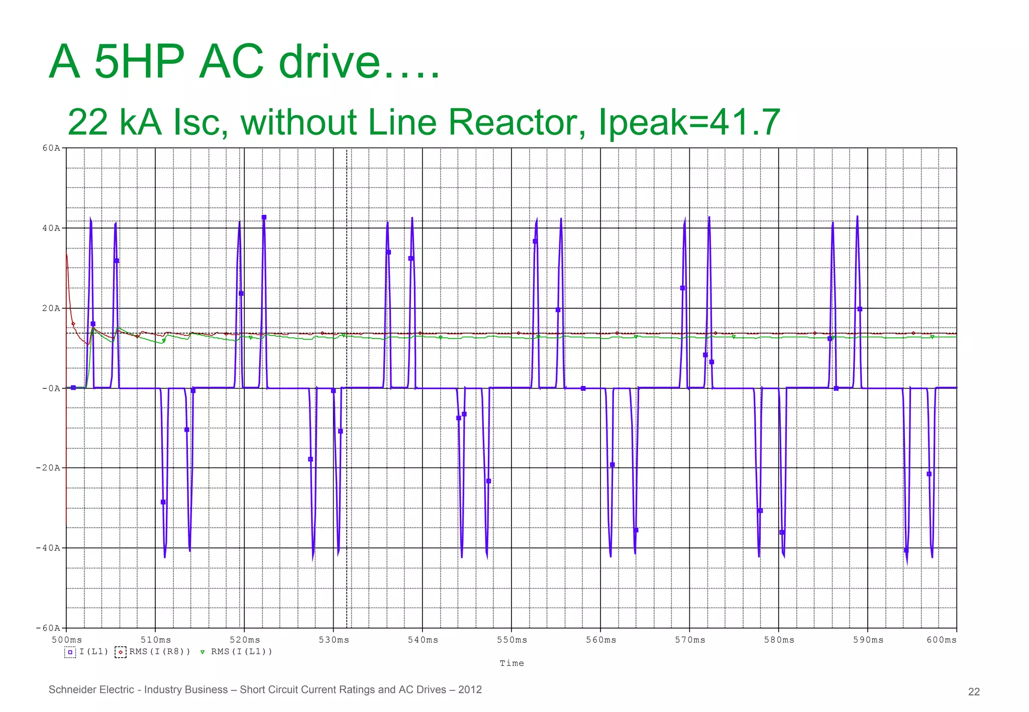 A 5HP AC drive….
 60A
       22 kA Isc, without Line Reactor, Ipeak=41.7

 40A




 20A




 -0A




-20A




-40A




-60A
   500ms            510ms              520ms              530ms              540ms              550ms   560ms   570ms   580ms   590ms   600ms
       I(L1)      RMS(I(R8))        RMS(I(L1))
                                                                                                Time

  Schneider Electric - Industry Business – Short Circuit Current Ratings and AC Drives – 2012                                                   22
 