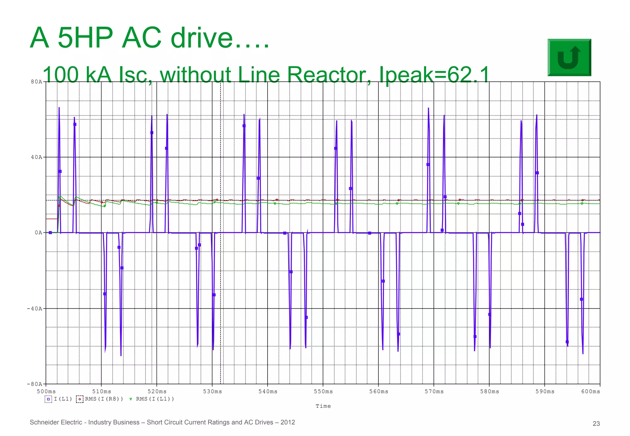 A 5HP AC drive….
   100 kA Isc, without Line Reactor, Ipeak=62.1
 80A




 40A




  0A




-40A




-80A
  500ms             510ms              520ms               530ms              540ms           550ms   560ms   570ms   580ms   590ms   600ms
      I(L1)       RMS(I(R8))        RMS(I(L1))
                                                                                              Time

Schneider Electric - Industry Business – Short Circuit Current Ratings and AC Drives – 2012                                              23
 