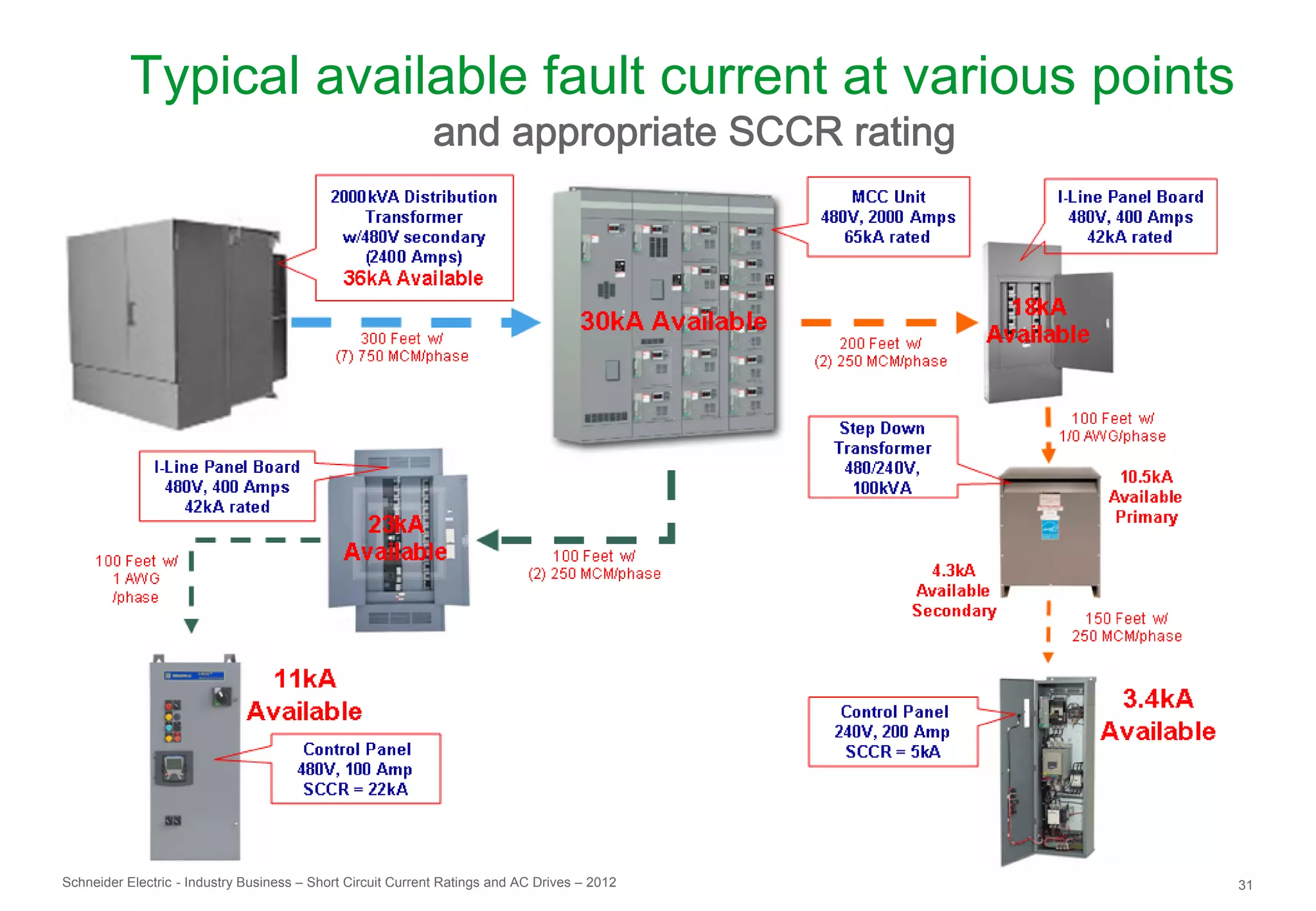 Typical available fault current at various points
                                                            and appropriate SCCR rating




Schneider Electric - Industry Business – Short Circuit Current Ratings and AC Drives – 2012   31
 