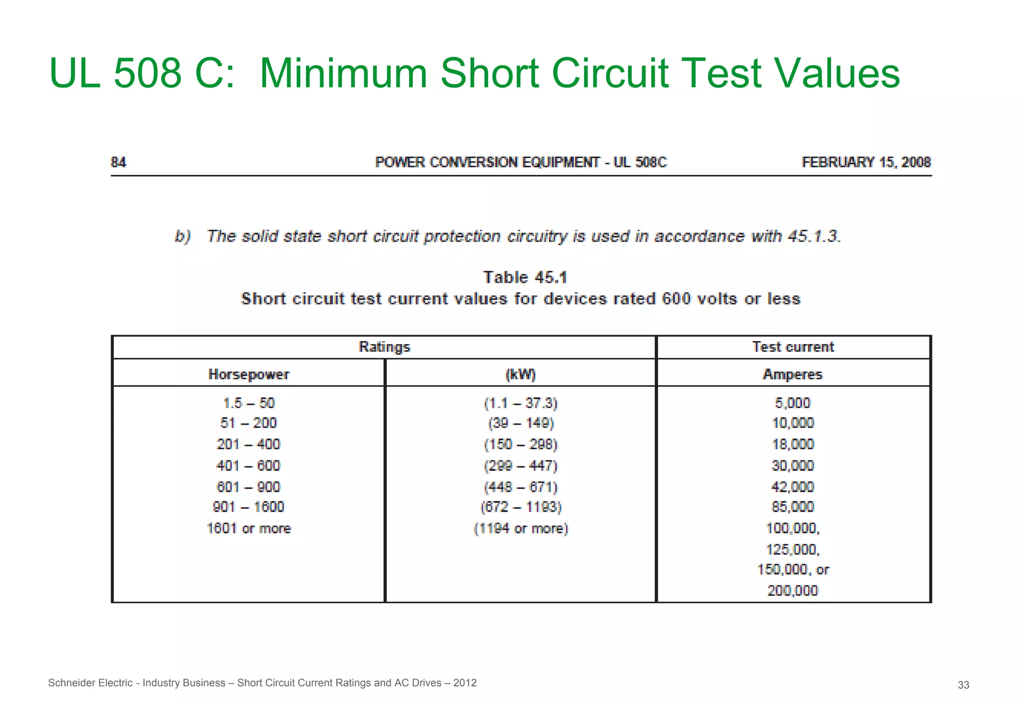 UL 508 C: Minimum Short Circuit Test Values




Schneider Electric - Industry Business – Short Circuit Current Ratings and AC Drives – 2012   33
 