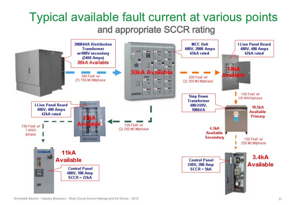 ShortCircuit Current Ratings and AC Drives