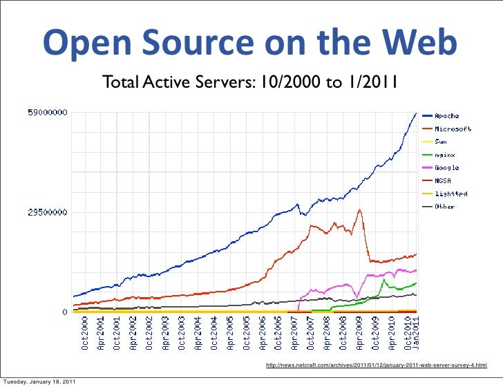 Open Source Software for Libraries