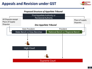 Bench Region A Short-ppt on new gst laws in india.pptx