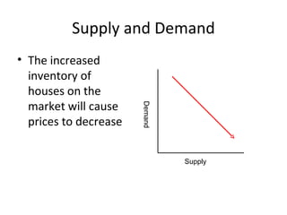 Supply and Demand The increased inventory of houses on the market will cause prices to decrease Supply Demand 