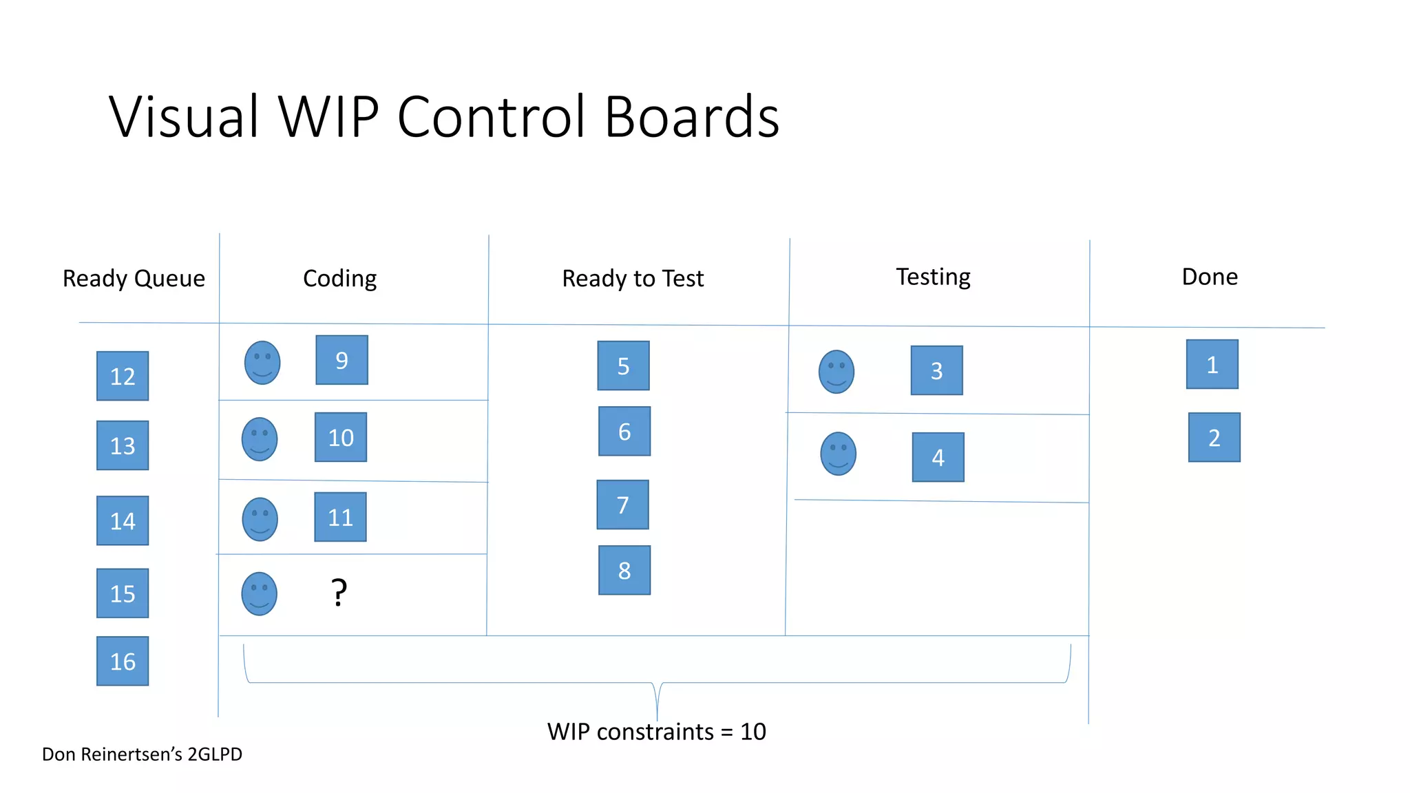 Wip Visual Short lean kanban training with Don Reinertsen's Lean Product ...
