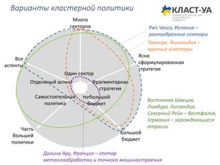 Варианты кластерной политики
Много
секторов
Один сектор
Все
аспекты
Отдельный аспект
Часть
большей
политики
Самостоятельная
политика
Небольшой
бюджет
Большой
бюджет
Ясно
сформулированная
стратегия
Фрагментарная
стратегия
País Vasco, Испания –
разнообразные секторы
Тампере, Финляндия –
крупные кластеры
Восточная Швеция,
Лимбург, Голландия,
Северный Рейн – Вестфалия,
Германия – зарождающиеся
отрасли
Долина Ару, Франция – сектор
металлообработки и точного машиностроения
 