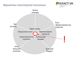 Варианты кластерной политики
Много
секторов
Один сектор
Все
аспекты
Отдельный аспект
Часть
большей
политики
Самостоятельная
политика
Небольшой
бюджет
Большой
бюджет
Ясно
сформулированная
стратегия
Фрагментарная
стратегия
!
 