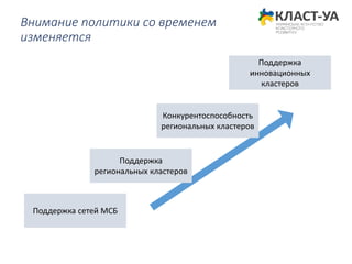 Внимание политики со временем
изменяется
Поддержка сетей МСБ
Поддержка
региональных кластеров
Конкурентоспособность
региональных кластеров
Поддержка
инновационных
кластеров
 