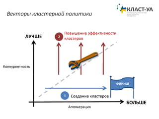 Векторы кластерной политики
ЛУЧШЕ
Агломерация
Создание кластеров
Повышение эффективности
кластеров
ФИНИШ
Конкурентность
БОЛЬШЕ
 