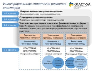 Финансовая и
техническая помощь
Финансовая и
техническая помощь
Финансовая и
техническая помощь
Интегрированная стратегия развития
кластеров
Нац.
чемпионы
Кластеры
мирового
уровня
Кластеры,
развивающие
новые
отрасли
Возрожда
ющиеся
кластеры
КЛАСТЕРНАЯ
ПРОГРАММА
«Незрелые кластеры»
КЛАСТЕРНАЯ
ПРОГРАММА
«Зрелые кластеры»
КЛАСТЕРНАЯ
ПРОГРАММА
«Переходные Кластеры»
Тематические
программы и нетворкинг
Тематические
программы и нетворкинг
Тематические
программы и нетворкинг
Тематические программы проектного финансирования в сферах:
R&D/ Инноваций; Технологического трансфера; Развития предпринима-
тельства и бизнеса; экспорта и международной кооперации; образования и
подготовки
1-й Уровень
2-й Уровень
Структурные рамочные условия:
Инвестиции в инфраструктуру и законодательство3-й Уровень
Макроэкономические рамочные условия:
Макроэкономическая и фискальная политика4-й Уровень
 