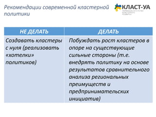 Рекомендации современной кластерной
политики
НЕ ДЕЛАТЬ ДЕЛАТЬ
Создавать кластеры
с нуля (реализовать
«хотелки»
политиков)
Побуждать рост кластеров в
опоре на существующие
сильные стороны (т.е.
внедрять политику на основе
результатов сравнительного
анализа региональных
преимуществ и
предпринимательских
инициатив)
 