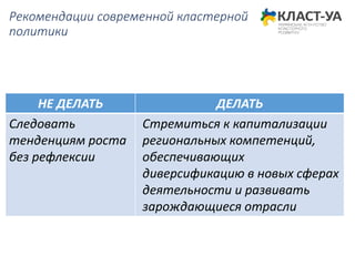 Рекомендации современной кластерной
политики
НЕ ДЕЛАТЬ ДЕЛАТЬ
Следовать
тенденциям роста
без рефлексии
Стремиться к капитализации
региональных компетенций,
обеспечивающих
диверсификацию в новых сферах
деятельности и развивать
зарождающиеся отрасли
 