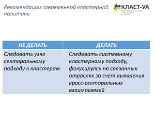 Рекомендации современной кластерной
политики
НЕ ДЕЛАТЬ ДЕЛАТЬ
Следовать узко
секторальному
подходу к кластерам
Следовать системному
кластерному подходу,
фокусируясь на связанных
отраслях за счет выявления
кросс-секторальных
взаимосвязей
 