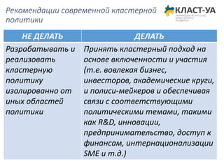 Рекомендации современной кластерной
политики
НЕ ДЕЛАТЬ ДЕЛАТЬ
Разрабатывать и
реализовать
кластерную
политику
изолированно от
иных областей
политики
Принять кластерный подход на
основе включенности и участия
(т.е. вовлекая бизнес,
инвесторов, академические круги,
и полиси-мейкеров и обеспечивая
связи с соответствующими
политическими темами, такими
как R&D, инновации,
предпринимательство, доступ к
финансам, интернационализации
SME и т.д.)
 