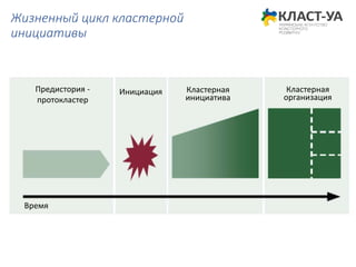 Жизненный цикл кластерной
инициативы
Предистория -
протокластер
Время
Инициация Кластерная
инициатива
Кластерная
организация
 