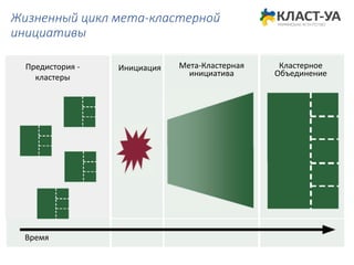 Жизненный цикл мета-кластерной
инициативы
Предистория -
кластеры
Время
Инициация Мета-Кластерная
инициатива
Кластерное
Объединение
 