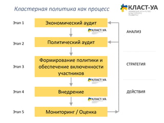 Экономический аудит
Политический аудит
Формирование политики и
обеспечение включенности
участников
Внедрение
Мониторинг / Оценка
Кластерная политика как процесс
Этап 1
Этап 2
Этап 3
Этап 4
Этап 5
АНАЛИЗ
СТРАТЕГИЯ
ДЕЙСТВИЯ
 