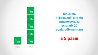 info info
info
info
info
info
Кількість
інформації, яку ми
отримуємо, за
останніх 20
років, збільшилася
в 5 разів
1986 2014
 
