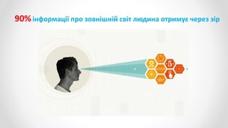 90%інформації про зовнішній світ людина отримує через зір
 