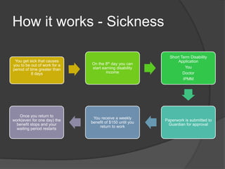 How it works - Sickness