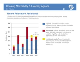 Housing Affordability & Livability Agenda
City of Seattle
Housing Affordability & Livability Agenda
City of Seattle
Tenant Relocation Assistance
Only a portion of potentially eligible displaced households receive assistance through the Tenant
Relocation Assistance Ordinance (TRAO) program.
Eligible. Tenant household is income
qualified and has been approved to receive
relocation assistance.
Not eligible. Tenant household either did not
apply, provided insufficient information to
establish eligibility, submitted a late
application, or was over income.
Ineligible to apply. Tenant household
received prior disclosure of development
activity and is not eligible to apply for
assistance.
HousingUnits
0
50
100
150
200
250
300
350
2010 2011 2012 2013 2014 2015
(thru
6/25/15)
21
 