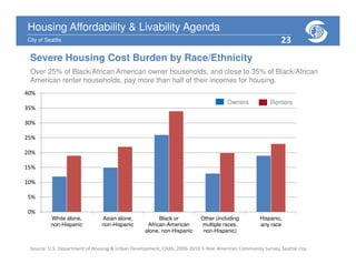 Housing Affordability & Livability Agenda
City of Seattle
Housing Affordability & Livability Agenda
City of Seattle
Severe Housing Cost Burden by Race/Ethnicity
0%
5%
10%
15%
20%
25%
30%
35%
40%
White alone,
non-Hispanic
Asian alone,
non-Hispanic
Black or
African-American
alone, non-Hispanic
Other (including
multiple races,
non-Hispanic)
Hispanic,
any race
Source: U.S. Department of Housing & Urban Development, CHAS, 2006-2010 5-Year American Community Survey, Seattle city.
Over 25% of Black/African American owner households, and close to 35% of Black/African
American renter households, pay more than half of their incomes for housing.
RentersOwners
23
 