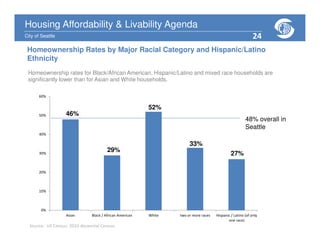 Housing Affordability & Livability Agenda
City of Seattle
Housing Affordability & Livability Agenda
City of Seattle
0%
10%
20%
30%
40%
50%
60%
Asian Black / African American White two or more races Hispanic / Latino (of only
one race)
Homeownership Rates by Major Racial Category and Hispanic/Latino
Ethnicity
46%
29%
52%
33%
27%
Homeownership rates for Black/African American, Hispanic/Latino and mixed race households are
significantly lower than for Asian and White households.
48% overall in
Seattle
Source: US Census. 2010 decennial Census.
24
 