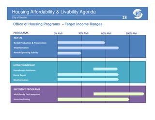 Housing Affordability & Livability Agenda
City of Seattle
Housing Affordability & Livability Agenda
City of Seattle
PROGRAMS 0% AMI 30% AMI 60% AMI 100% AMI
RENTAL
Rental Production & Preservation
Weatherization
Rental Operating Subsidy
HOMEOWNERSHIP
Homebuyer Assistance
Home Repair
Weatherization
INCENTIVE PROGRAMS
Multifamily Tax Exemption
Incentive Zoning
Office of Housing Programs – Target Income Ranges
28
 