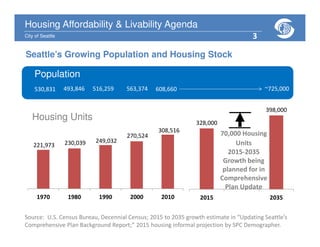 Housing Affordability & Livability Agenda
City of Seattle
Seattle’s Growing Population and Housing Stock
Source: U.S. Census Bureau, Decennial Census; 2015 to 2035 growth estimate in “Updating Seattle’s
Comprehensive Plan Background Report;” 2015 housing informal projection by SPC Demographer.
221,973 230,039 249,032
270,524
308,516
1970 1980 1990 2000 2010
Housing Units
328,000
398,000
2015 2035
70,000 Housing
Units
2015-2035
Growth being
planned for in
Comprehensive
Plan Update
Population
516,259 563,374 608,660493,846530,831 ~725,000
3
 