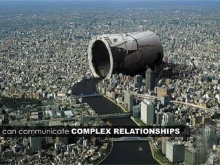can communicate COMPLEX RELATIONSHIPS
 