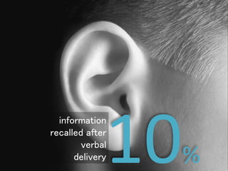 information
recalled after
verbal
delivery %
 