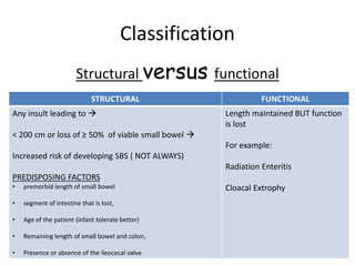Short bowel syndrome | PPTX