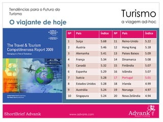 Turismo
  Tendências para o Futuro do
  Turismo

  O viajante de hoje                                                a viagem ad-hoc

                                Nº   País             Índice   Nº   País            Índice

                                1    Suíça            5.68     11   Reino-Unido     5.22
                                2    Áustria          5.46     12   Hong Kong       5.18
                                3    Alemanha         5.41     13   Países Baixos   5.09
                                4    França           5.34     14   Dinamarca       5.08
                                5    Canadá           5.32     15   Finlândia       5.07
                                6    Espanha          5.29     16   Islândia        5.07
                                7    Suécia           5.28     17   Portugal        5.01
                                8    Estados Unidos   5.28     18   Irlanda         4.99
                                9    Austrália        5.24     19   Noruega         4.97
                                10   Singapura        5.24     20   Nova Zelândia   4.94




ShortBrief Advank               www.advank.com
 