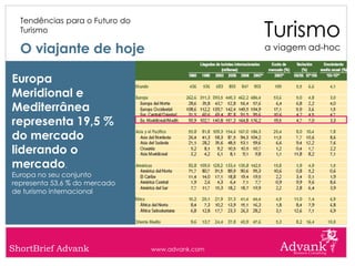 Turismo
  Tendências para o Futuro do
  Turismo

  O viajante de hoje                             a viagem ad-hoc


Europa
Meridional e
Mediterrânea
representa 19,5 %
do mercado
liderando o
mercado.
Europa no seu conjunto
representa 53,6 % do mercado
de turismo internacional




ShortBrief Advank               www.advank.com
 