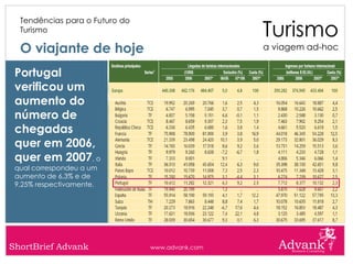 Turismo
  Tendências para o Futuro do
  Turismo

  O viajante de hoje                             a viagem ad-hoc


 Portugal
 verificou um
 aumento do
 número de
 chegadas
 quer em 2006,
 quer em 2007, o
 qual correspondeu a um
 aumento de 6,3% e de
 9,25% respectivamente.




ShortBrief Advank               www.advank.com
 