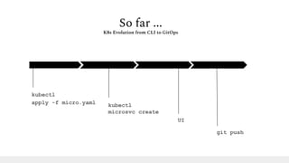 So far ...
K8s Evolution from CLI to GitOps
kubectl
apply -f micro.yaml kubectl
microsvc create
UI
git push
 