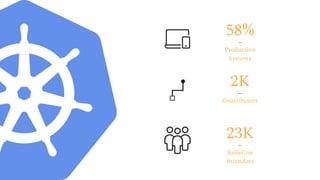 Production
Systems
58%
Contributors
2K
KubeCon
Attendees
23K
 